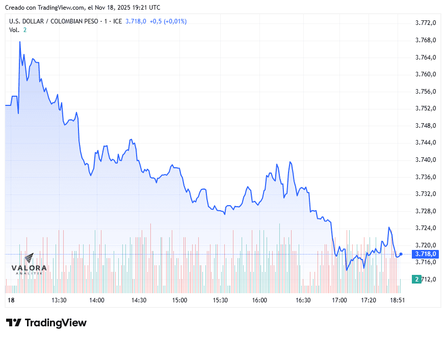 Dólar en Colombia revierte la tendencia y cierra a la baja; deuda pública se desvalorizó Dólar en Colombia, 18 de noviembre de 2025