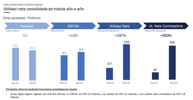 Grupo Argos da señales sobre el futuro de Odinsa Aguas: hay conversaciones en Chile Grupo Argos da señales sobre el futuro de Odinsa Aguas: hay conversaciones en Chile
