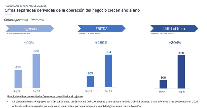 Grupo Argos da señales sobre el futuro de Odinsa Aguas: hay conversaciones en Chile