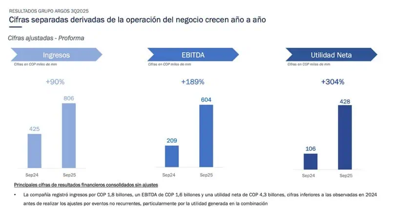 Grupo Argos da señales sobre el futuro de Odinsa Aguas: hay conversaciones en Chile Grupo Argos da señales sobre el futuro de Odinsa Aguas: hay conversaciones en Chile