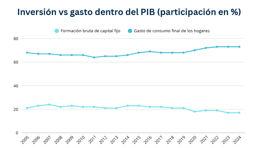 Crecimiento económico en Colombia visto desde la inversión y el consumo