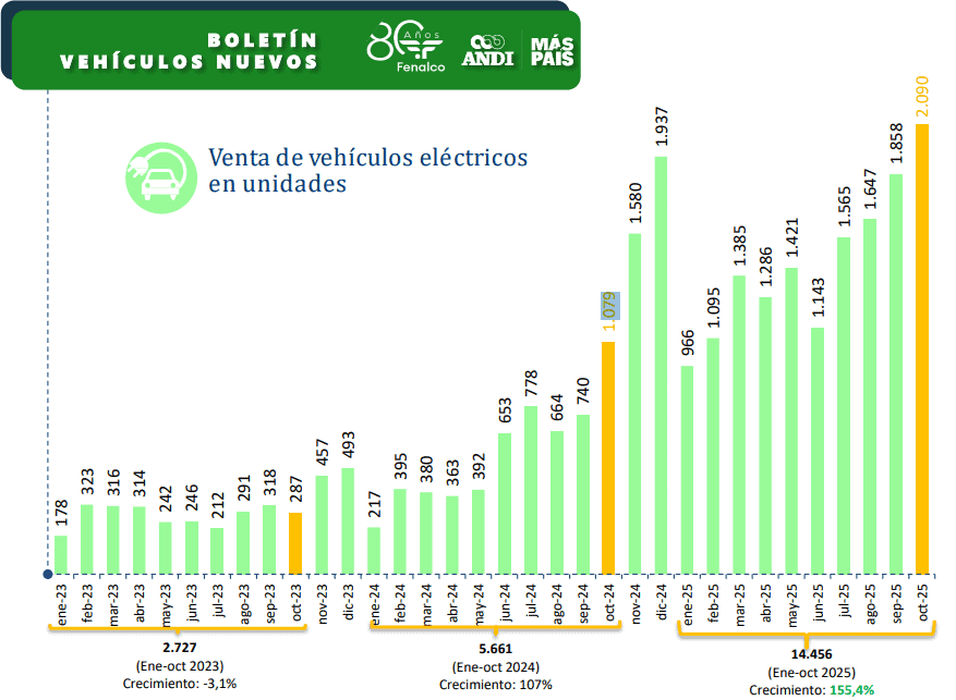 Venta de carros eléctricos en octubre