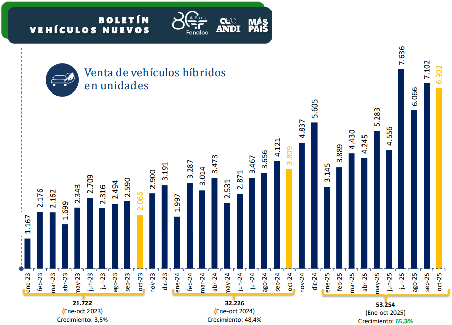 Venta de carros híbridos en octubre