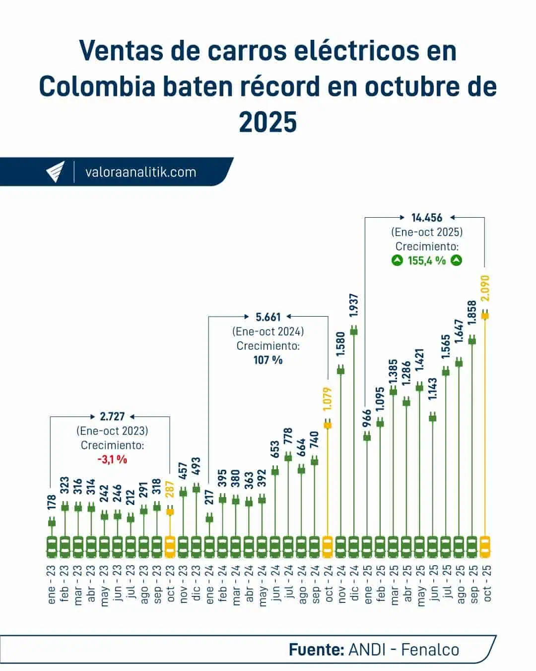 Ventas de carros eléctricos baten récord en octubre; los híbridos tuvieron su tercer mejor mes del año Ventas de carros eléctricos oct 2025