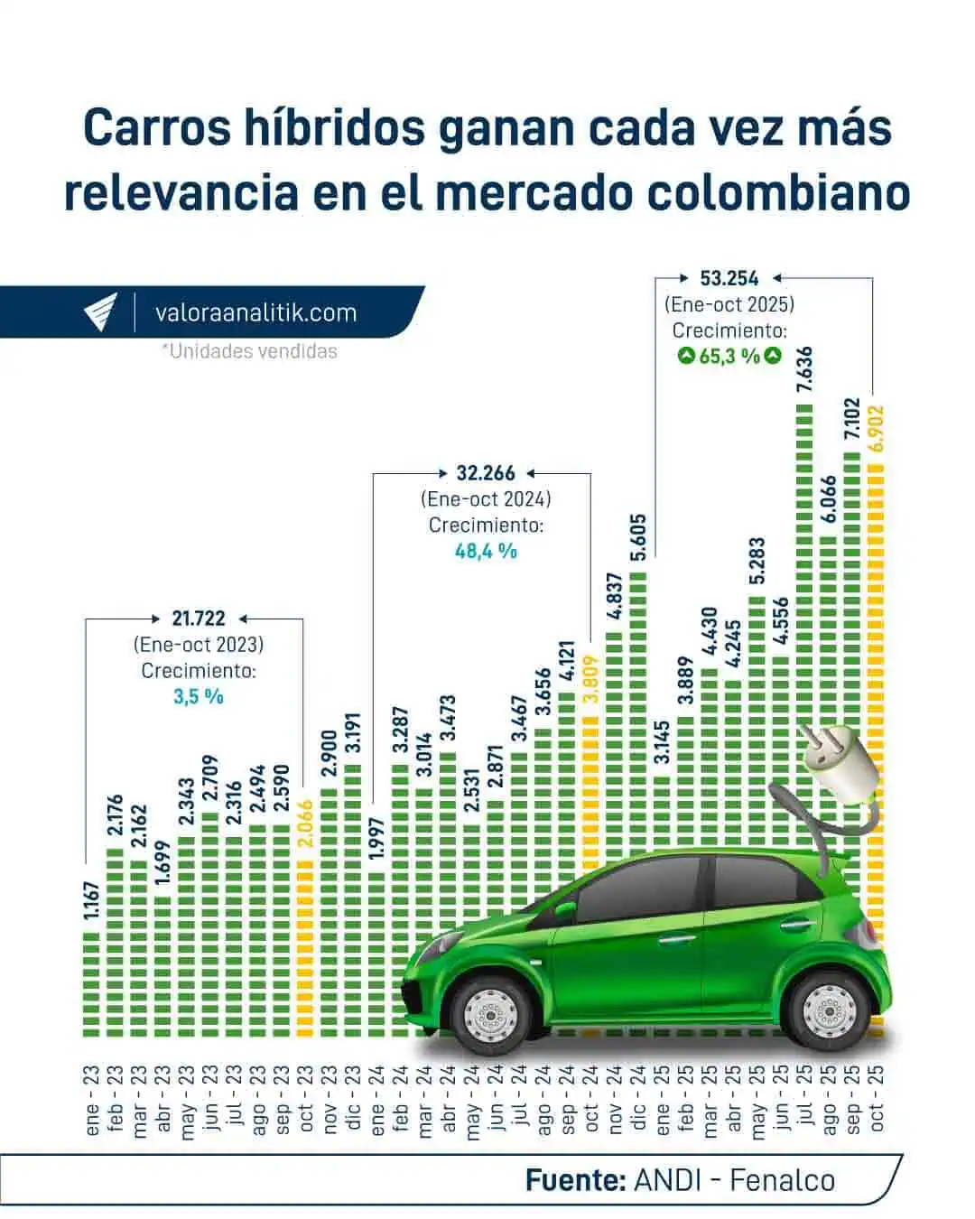 Ventas de carros eléctricos baten récord en octubre; los híbridos tuvieron su tercer mejor mes del año Ventas de carros híbridos oct 2025