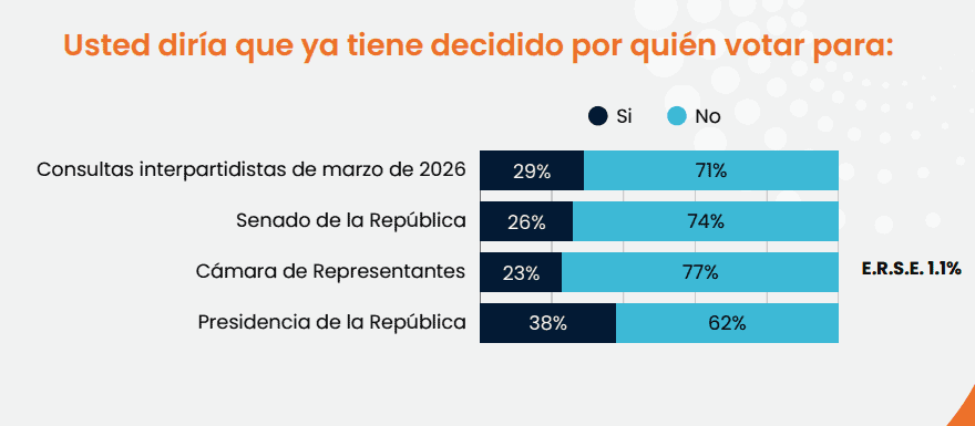 Centro domina ideología política en Colombia, pero partidos no lo capitalizan; hay alta indecisión electoral para consultas de marzo Voto de los colombianos Polimétrica noviembre