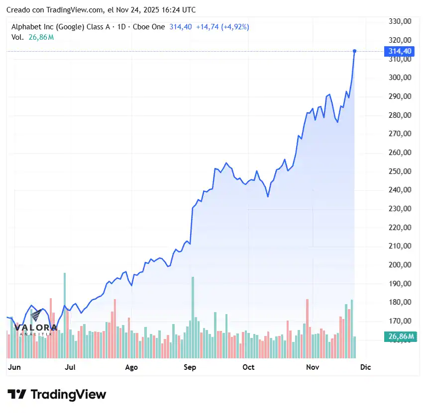 Alphabet alcanza una valoración de US$4.000 millones impulsada por su modelo de IA Alphabet