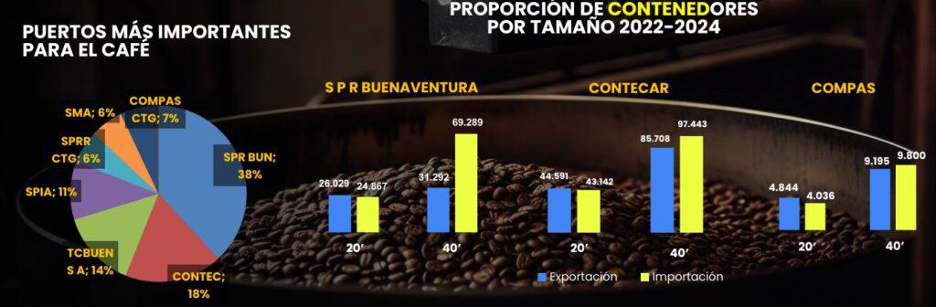 Exportadores de café advierten sobre escasez de contenedores Café