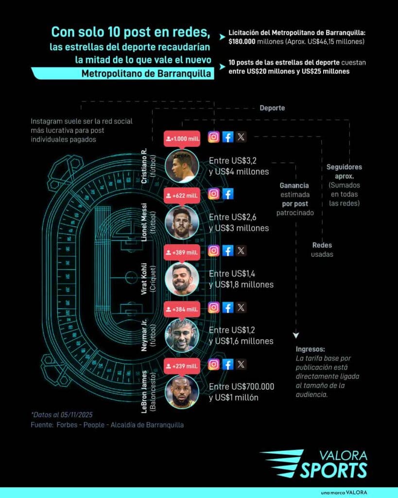 Con solo 10 post en redes, las estrellas del deporte recaudarían la mitad de lo que vale el nuevo Metropolitano de Barranquilla Con solo 10 post en redes, las estrellas del deporte recaudarían la mitad de lo que vale el nuevo Metropolitano de Barranquilla