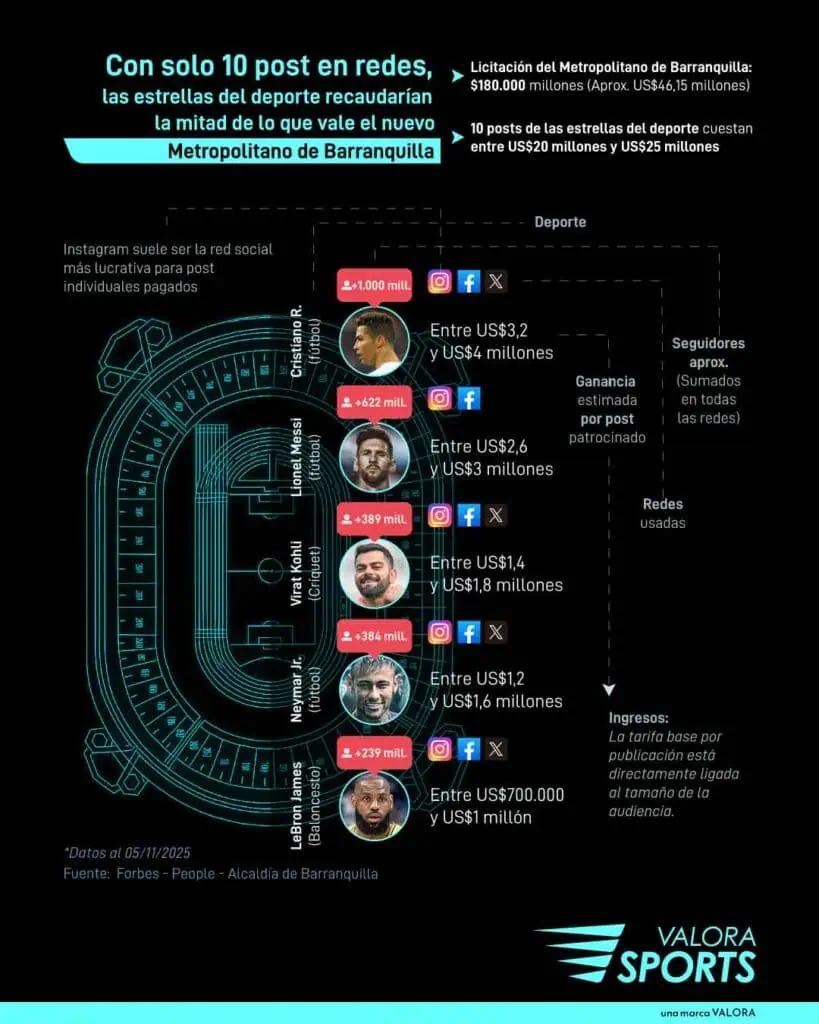 Con solo 10 post en redes, las estrellas del deporte recaudarían la mitad de lo que vale el nuevo Metropolitano de Barranquilla Con solo 10 post en redes, las estrellas del deporte recaudarían la mitad de lo que vale el nuevo Metropolitano de Barranquilla