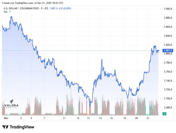 Caída del dólar tiene a más colombianos viajando a destinos internacionales en 2025