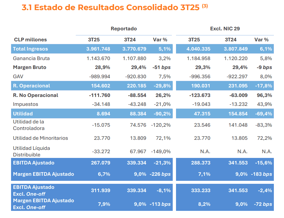 Ventas de Cencosud se elevaron 5,1 % en tercer trimestre; utilidad se redujo por altos costos financieros en Argentina