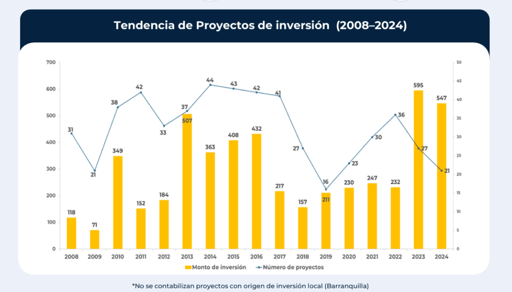 Barranquilla terminaría 2025 con más de US$450 millones en nuevos proyectos de inversión Inversiones en Barranquilla