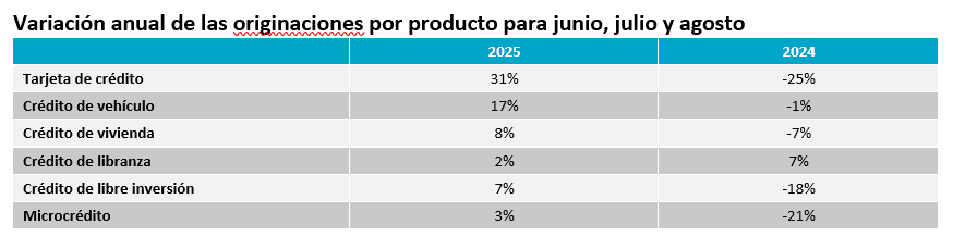 Baja la morosidad y repuntan las tarjetas: así se movió el crédito en Colombia en el último trimestre Baja la morosidad y repuntan las tarjetas: así se movió el crédito en Colombia en el último trimestre