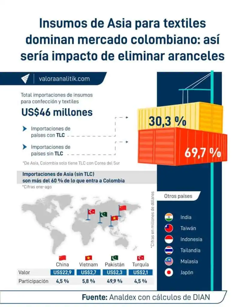 Afectaciones para la industria colombiana tras eliminación de arancel a insumos de textiles y confecciones Importación de insumos para textiles