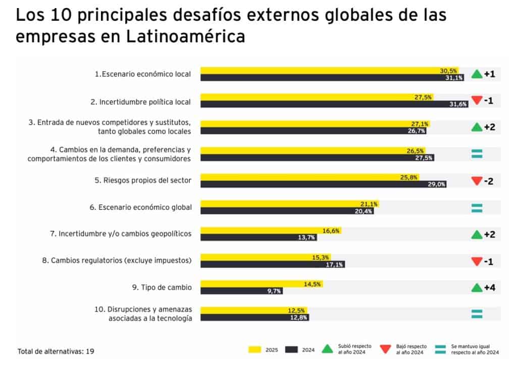Incertidumbre política y regulatoria, principal desafío para las empresas en Colombia para 2026: EY Empresas en Colombia