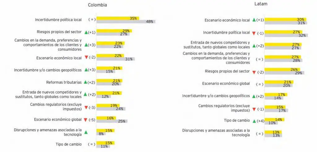 Incertidumbre política y regulatoria, principal desafío para las empresas en Colombia para 2026: EY empresas en Colombia