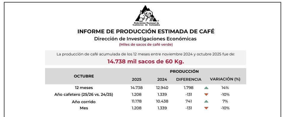 Producción de café en Colombia se redujo levemente en octubre, pero ya acumula 11 millones de sacos Producción de café en Colombia