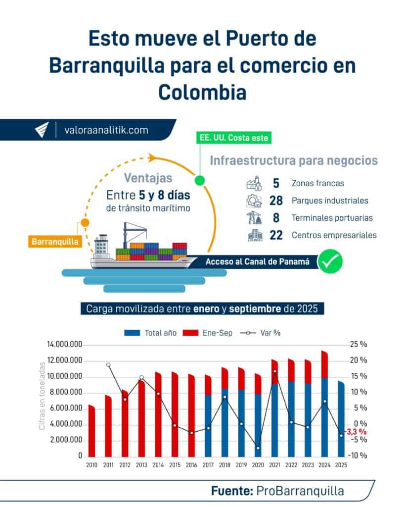Puerto de Barranquilla mueve más de 13 millones de toneladas al año: Esta es su relevancia para el comercio exterior y los negocios en Colombia Puerto de Barranquilla