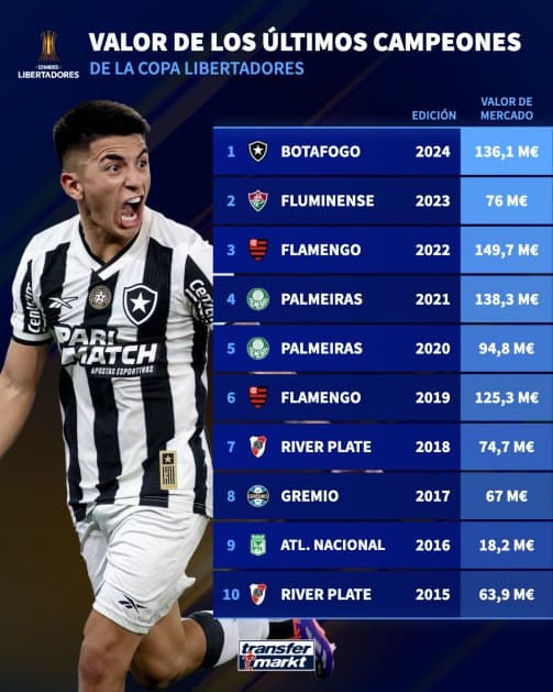 Los dos equipos más ricos de Sudamérica se enfrentan en la final de la Copa Libertadores 2025