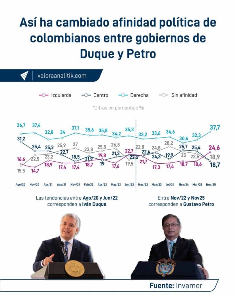 Baja desaprobación de Petro y pesimismo de los colombianos, pero el orden público sigue preocupando: Invamer Afinidad-política-Invamer-12_25
