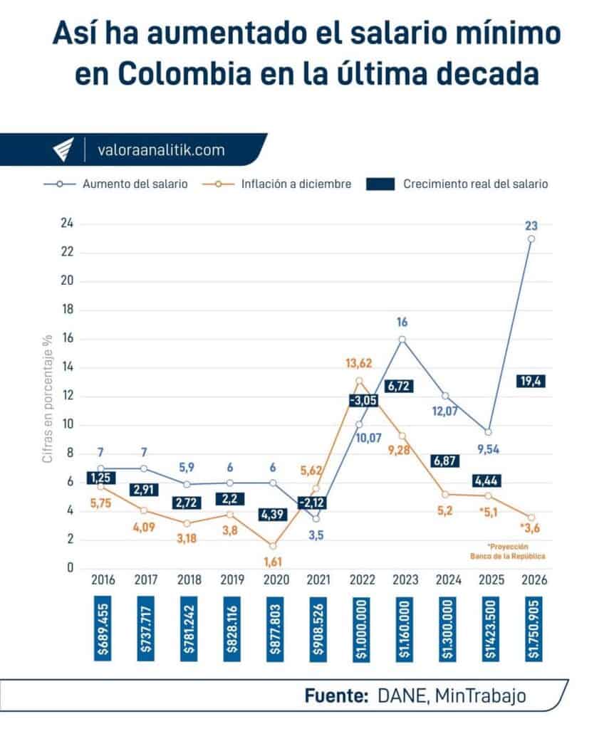 Tasas de interés volverían a 11 % e inflación estaría en 6 % en 2026 tras alza del salario mínimo: nueva expectativa de analistas