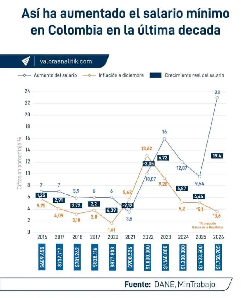 Estos son los cobros que ya se desindexaron del salario mínimo en Colombia salario mínimo en Colombia
