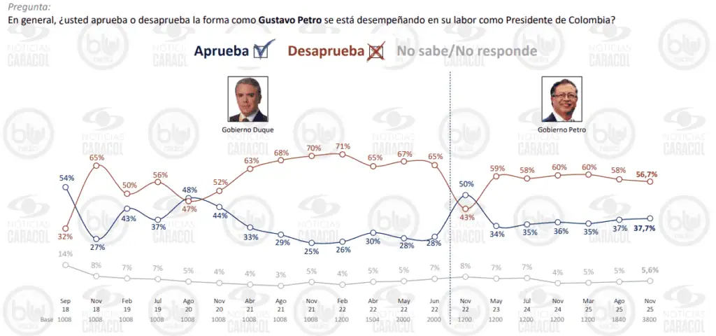 Baja desaprobación de Petro y pesimismo de los colombianos, pero el orden público sigue preocupando: Invamer Aprobación vs. desaprobación de Petro