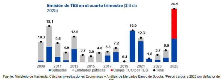 MinHacienda de Colombia termina su programa de colocaciones de subastas de TES de corto plazo para 2025 MinHacienda de Colombia termina su programa de colocaciones de subastas de TES de corto plazo para 2025