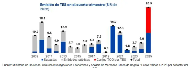 MinHacienda de Colombia termina su programa de colocaciones de subastas de TES de corto plazo para 2025 MinHacienda de Colombia termina su programa de colocaciones de subastas de TES de corto plazo para 2025