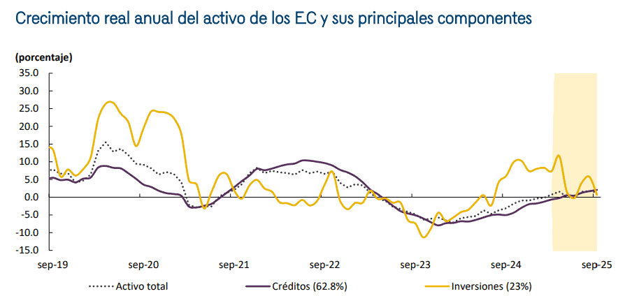 Activos de los establecimientos de crédito colombianos vuelven a la senda positiva tras dos años de contracción