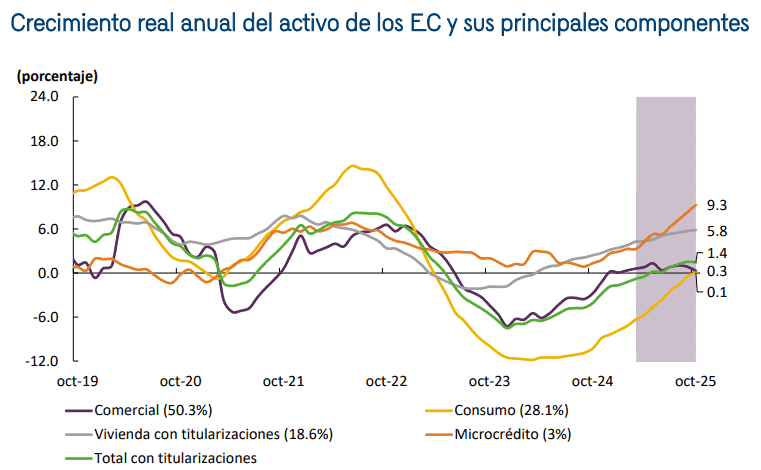 Activos de los establecimientos de crédito colombianos vuelven a la senda positiva tras dos años de contracción Activos de los establecimientos de crédito colombianos vuelven a la senda positiva tras dos años de contracción