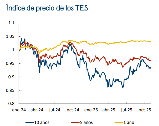 Activos de los establecimientos de crédito colombianos vuelven a la senda positiva tras dos años de contracción