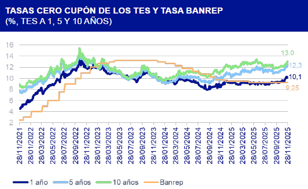 Mercado castiga la deuda colombiana: TES se disparan pese a la estrategia de Crédito Público TES histórico tasas