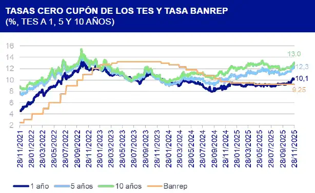 Mercado castiga la deuda colombiana: TES se disparan pese a la estrategia de Crédito Público TES histórico tasas