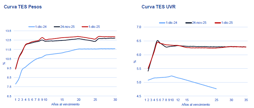 Mercado castiga la deuda colombiana: TES se disparan pese a la estrategia de Crédito Público TES histórico tasas