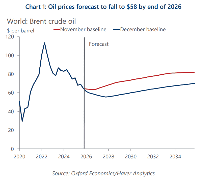 Caída del Brent: por cada dólar que baja, Colombia podría perder hasta $400.000 millones al año; Ecopetrol saldría golpeado Caída del Brent: por cada dólar que baja, Colombia podría perder hasta $400.000 millones al año; Ecopetrol saldría golpeado