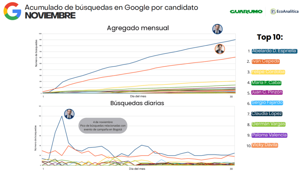 La contienda presidencial se traslada a redes: Pinzón lidera en pauta y De la Espriella en interacción Busquedas de Google