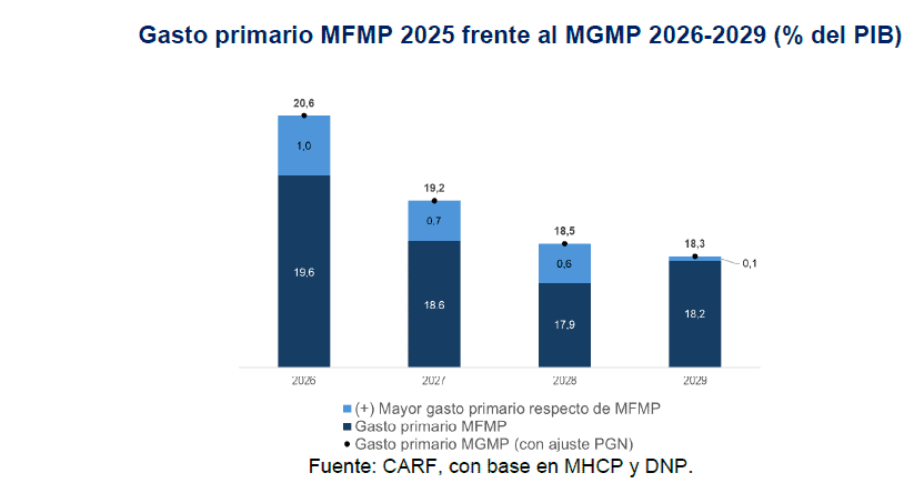 Comité de Regla Fiscal advierte improvisación fiscal y aumento del gasto en gobierno Petro Comité de Regla Fiscal advierte improvisación fiscal y aumento del gasto en gobierno Petro