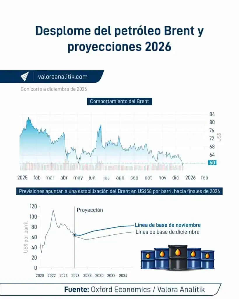 Caída del Brent: por cada dólar que baja, Colombia podría perder hasta $400.000 millones al año; Ecopetrol saldría golpeado Caída del Brent: por cada dólar que baja, Colombia podría perder hasta $400.000 millones al año; Ecopetrol saldría golpeado