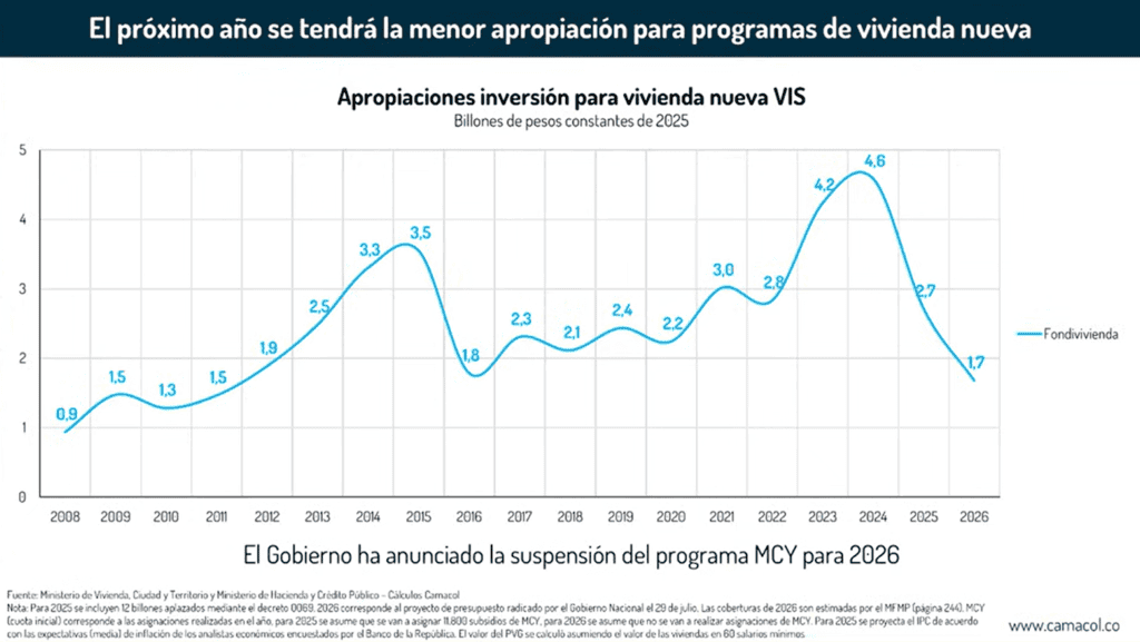 Así se ha movido la construcción de vivienda durante el Gobierno Petro: baja en inversión y perspectivas retadoras Apropiaciones inversión para vivienda nueva VIS. Gráfico: Camacol.