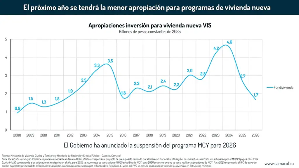 Así se ha movido la construcción de vivienda durante el Gobierno Petro: baja en inversión y perspectivas retadoras Apropiaciones inversión para vivienda nueva VIS. Gráfico: Camacol.