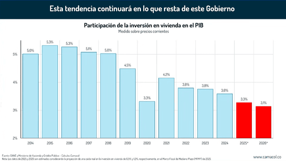 Así se ha movido la construcción de vivienda durante el Gobierno Petro: baja en inversión y perspectivas retadoras Participación de la inversión en vivienda en el PIB. Gráfico: Camacol.