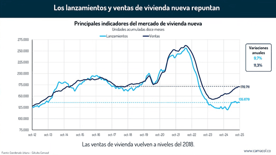 Así se ha movido la construcción de vivienda durante el Gobierno Petro: baja en inversión y perspectivas retadoras Principales indicadores del mercado de vivienda nueva