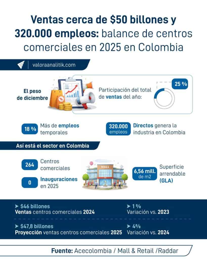 Centros comerciales elevarán ventas en 2025 hasta cerca de $50 billones; piden promover empleo y estabilidad Centros comerciales
