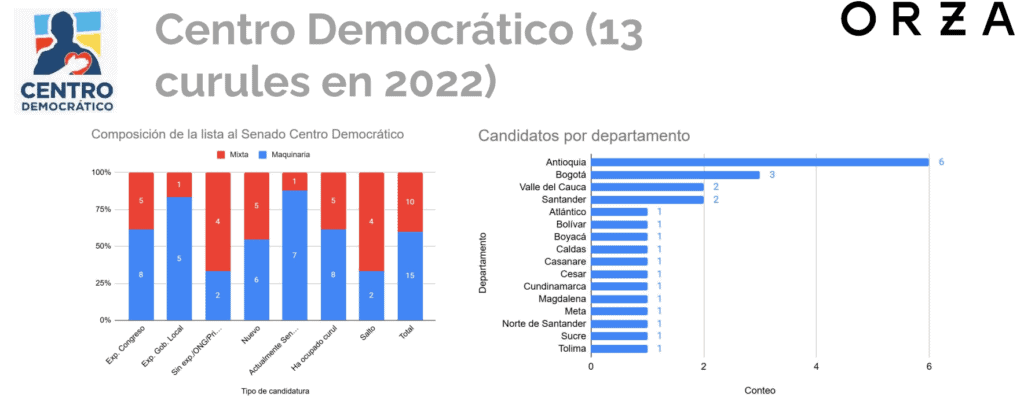 Análisis | Así quedaría el Senado en 2026: Centro Democrático repuntaría y Pacto Histórico mantendría curules Composición del Centro Democrático