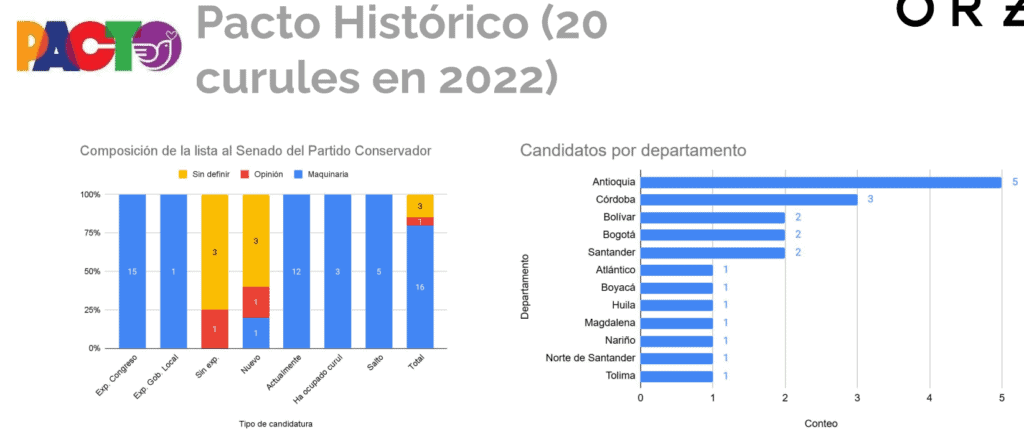 Análisis | Así quedaría el Senado en 2026: Centro Democrático repuntaría y Pacto Histórico mantendría curules Composición del Pacto Histórico