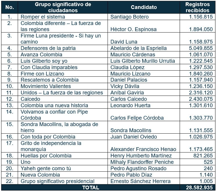 Registraduría revisa más de 28,5 millones de firmas para candidaturas presidenciales de 2026 Consolidado de firmas