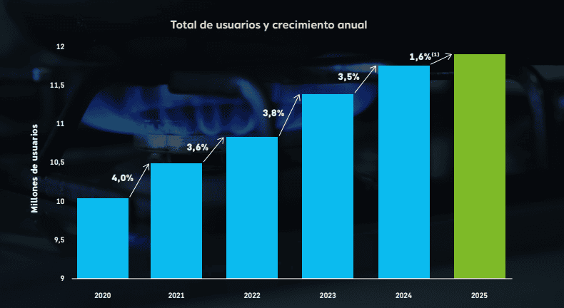 Crecimiento en usuarios de gas. Imagen: Naturgas