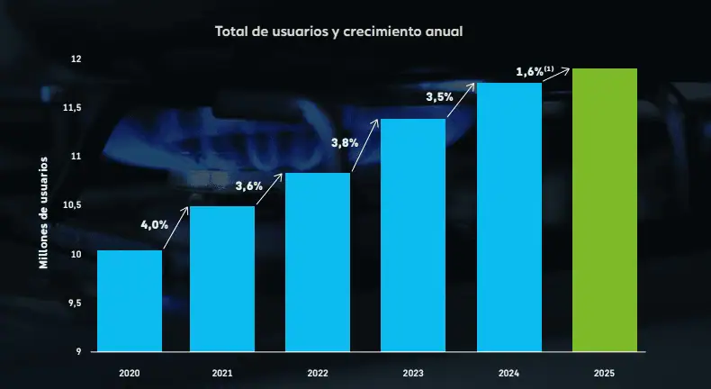 Reservas probadas de gas en Colombia bajaron en 2024; sector invirtió US$817 millones en exploración y explotación Crecimiento en usuarios de gas. Imagen: Naturgas